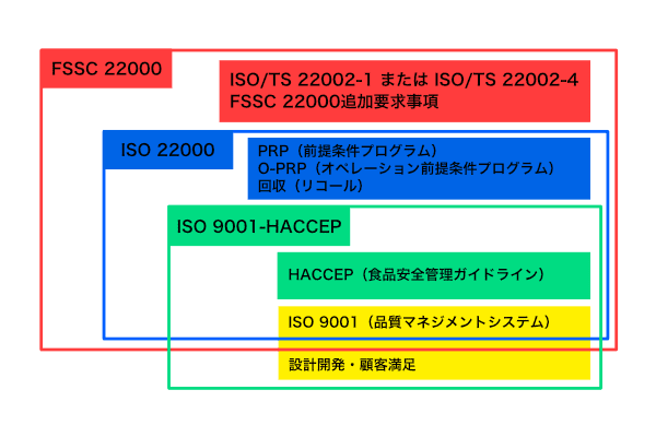 FSSC22000とISO22000、ISO9001-HACCPとの関係の図版